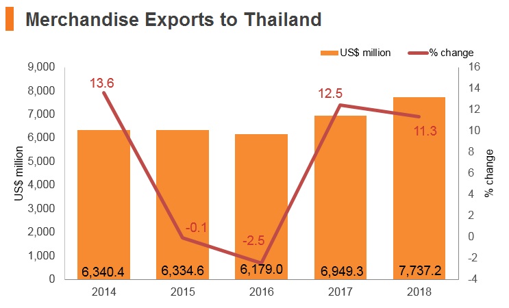 Graph: Merchandise exports to Thailand Graph: Merchandise exports to Thailand
