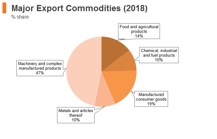 Graph: Thailand major export commodities (2018) Graph: Thailand major export commodities (2018)