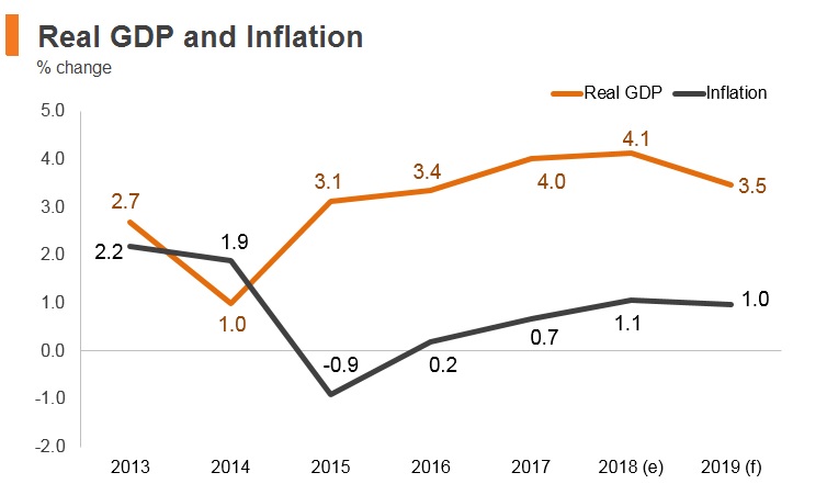 Graph: Thailand real GDP and inflation Graph: Thailand real GDP and inflation