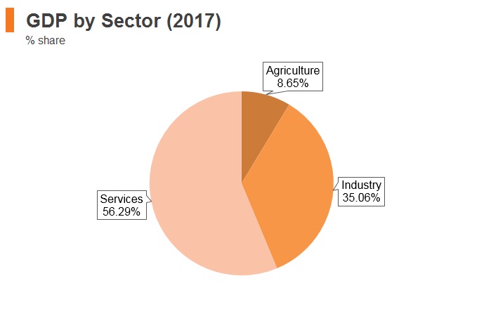 Graph: Thailand GDP by sector (2017) Graph: Thailand GDP by sector (2017)