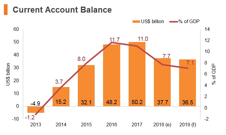 Graph: Thailand current account balance Graph: Thailand current account balance