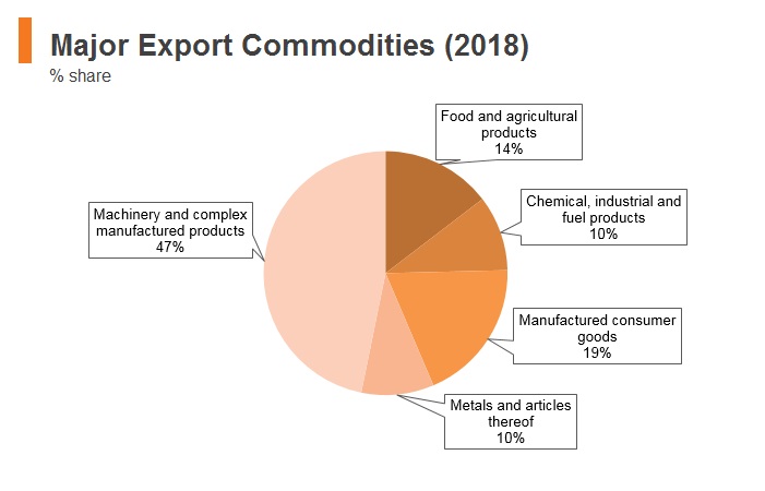 Graph: Thailand major export commodities (2018) Graph: Thailand major export commodities (2018)