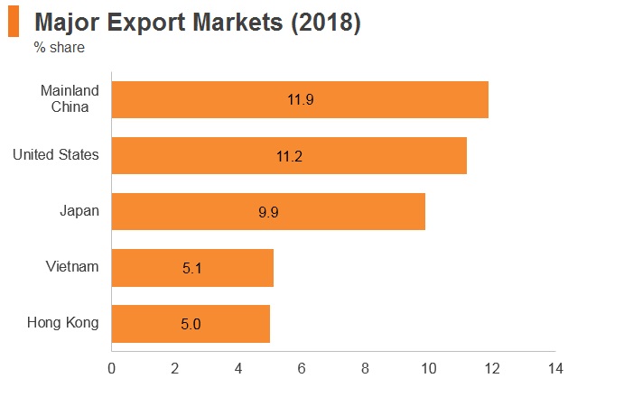 Graph: Thailand major export markets (2018) Graph: Thailand major export markets (2018)