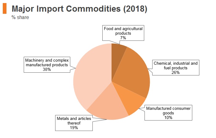 Graph: Thailand major import commodities (2018) Graph: Thailand major import commodities (2018)