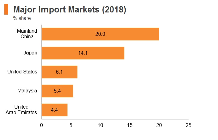 Graph: Thailand major import markets (2018) Graph: Thailand major import markets (2018)