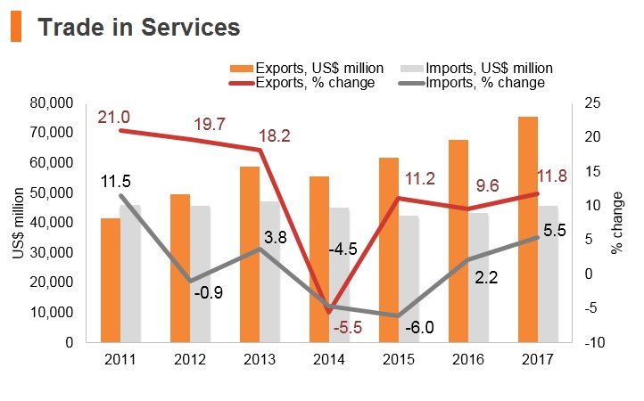 Graph: Thailand trade in services Graph: Thailand trade in services