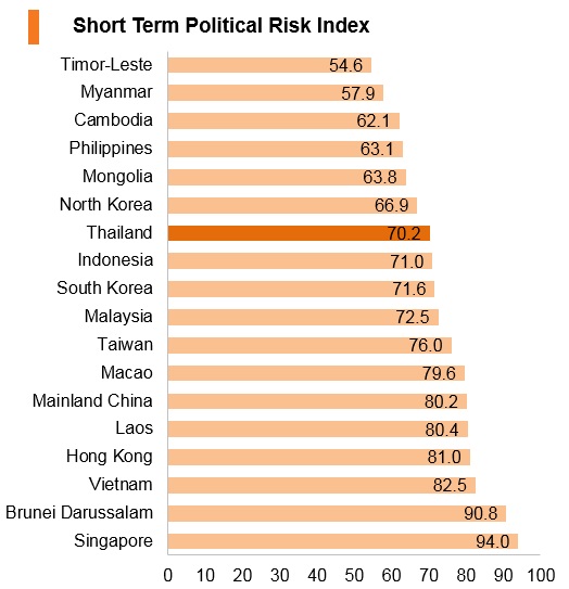 Graph: Thailand short term political risk index Graph: Thailand short term political risk index