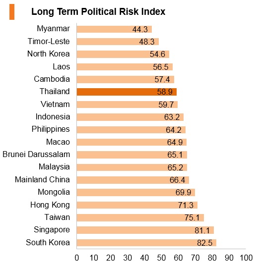 Graph: Thailand long term political risk index Graph: Thailand long term political risk index
