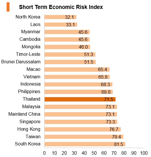Graph: Thailand short term economic risk index Graph: Thailand short term economic risk index