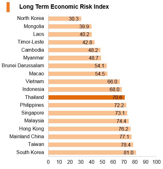 Graph: Thailand long term economic risk index Graph: Thailand long term economic risk index
