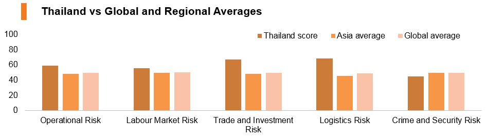 Graph: Thailand vs global and regional averages Graph: Thailand vs global and regional averages