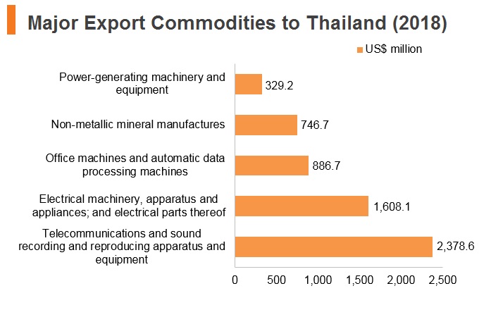 Graph: Major export commodities to Thailand (2018) Graph: Major export commodities to Thailand (2018)