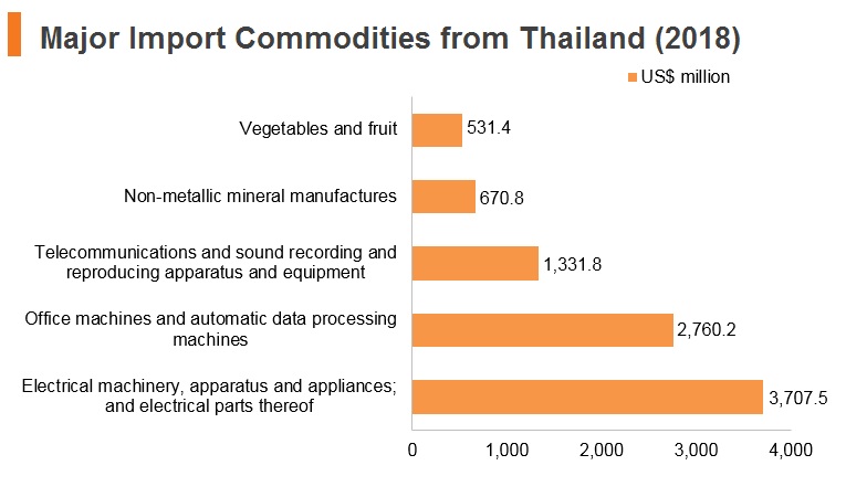 Graph: Major import commodities from Thailand (2018) Graph: Major import commodities from Thailand (2018)