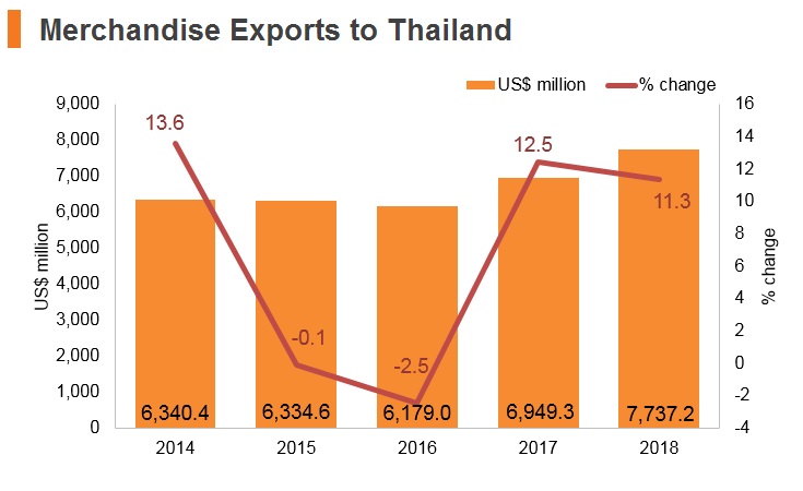 Graph: Merchandise exports to Thailand Graph: Merchandise exports to Thailand