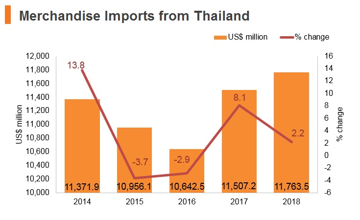 Graph: Merchandise imports from Thailand Graph: Merchandise imports from Thailand