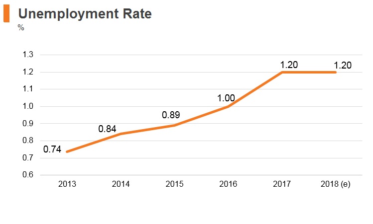 Graph: Thailand unemployment rate Graph: Thailand unemployment rate