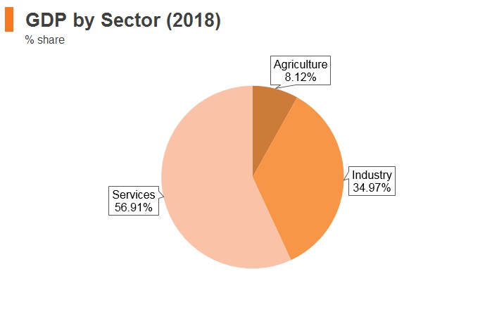 Graph: Thailand GDP by sector (2018) Graph: Thailand GDP by sector (2018)