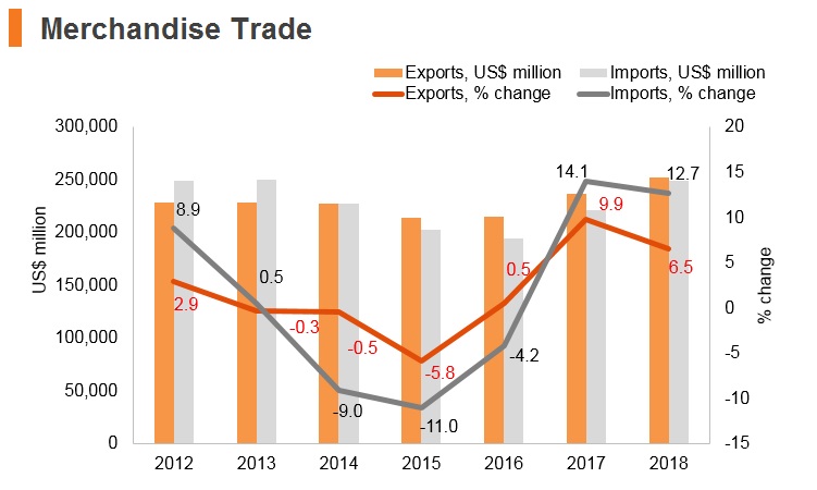 Graph: Thailand merchandise trade Graph: Thailand merchandise trade