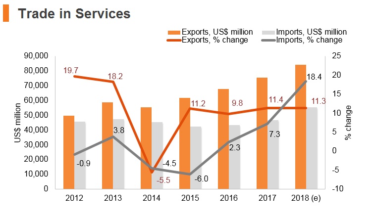 Graph: Thailand trade in services Graph: Thailand trade in services