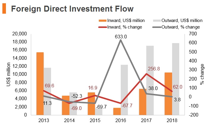 Graph: Thailand FDI flow Graph: Thailand FDI flow