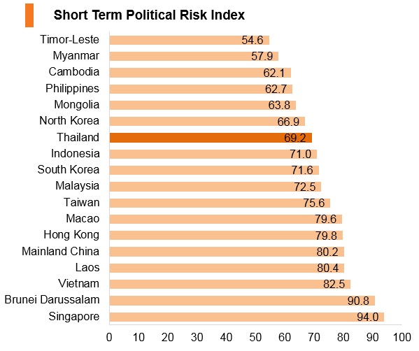 Graph: Thailand short term political risk index Graph: Thailand short term political risk index