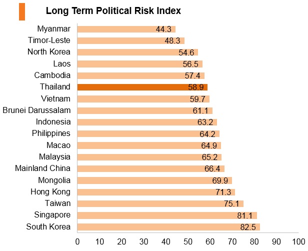 Graph: Thailand long term political risk index Graph: Thailand long term political risk index