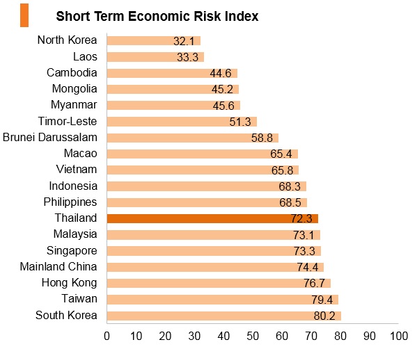 Graph: Thailand short term economic risk index Graph: Thailand short term economic risk index