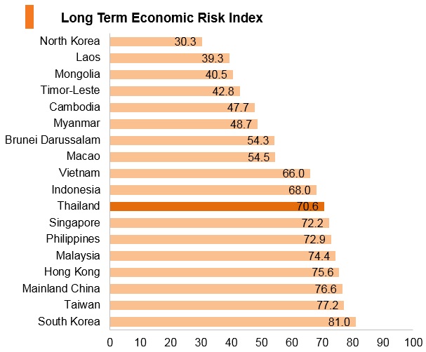 Graph: Thailand long term economic risk index Graph: Thailand long term economic risk index