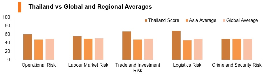 Graph: Thailand vs global and regional averages Graph: Thailand vs global and regional averages