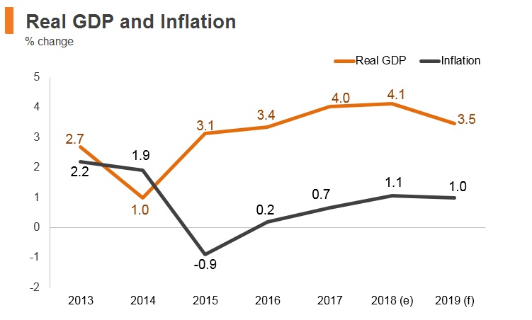 Graph: Thailand real GDP and inflation Graph: Thailand real GDP and inflation