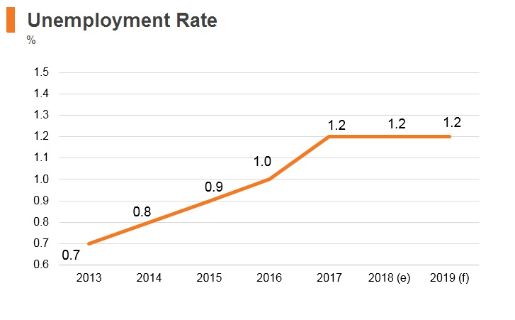 Graph: Thailand unemployment rate Graph: Thailand unemployment rate