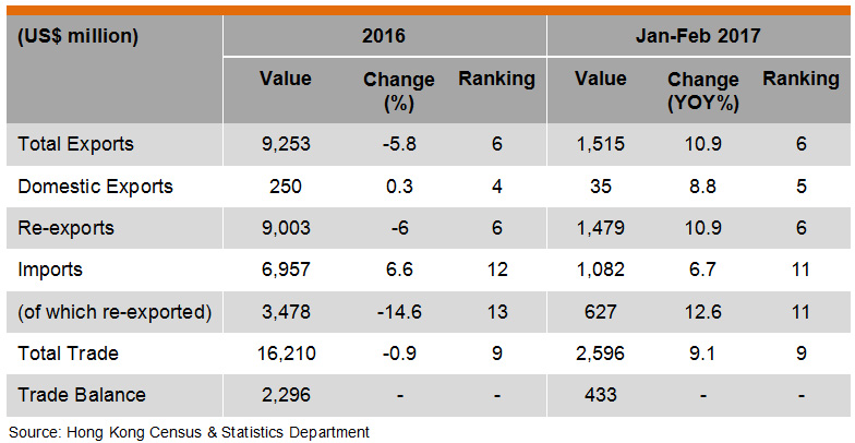 Table: Hong Kong Trade with Vietnam Table: Hong Kong Trade with Vietnam