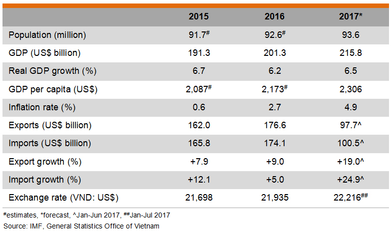 Table: Major Economic Indicators (Vietnam) Table: Major Economic Indicators (Vietnam)