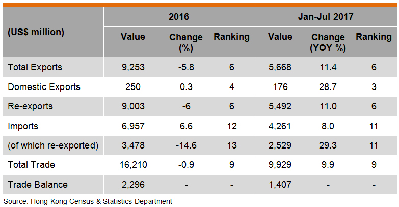 Table: Hong Kong Trade with Vietnam Table: Hong Kong Trade with Vietnam
