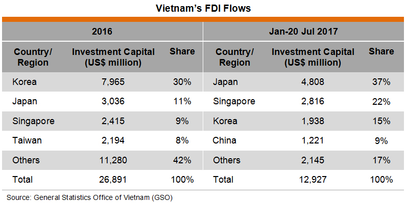 Table: Vietnam’s FDI Flows Table: Vietnam’s FDI Flows
