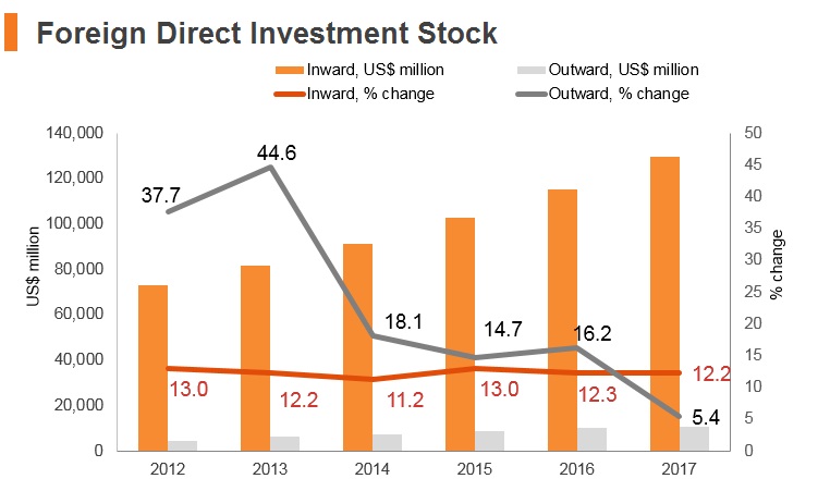Graph: Vitenam FDI stock Graph: Vitenam FDI stock