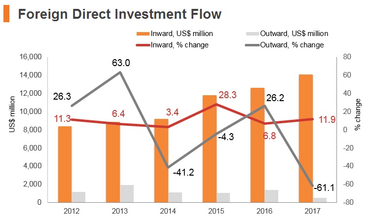 Graph: Vitenam FDI flow Graph: Vitenam FDI flow