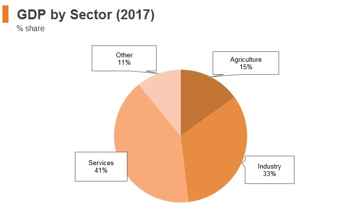 Graph: Vitenam GDP by sector (2017) Graph: Vitenam GDP by sector (2017)