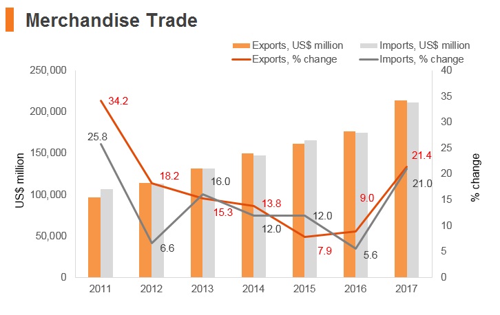 Graph: Vitenam merchandise trade Graph: Vitenam merchandise trade