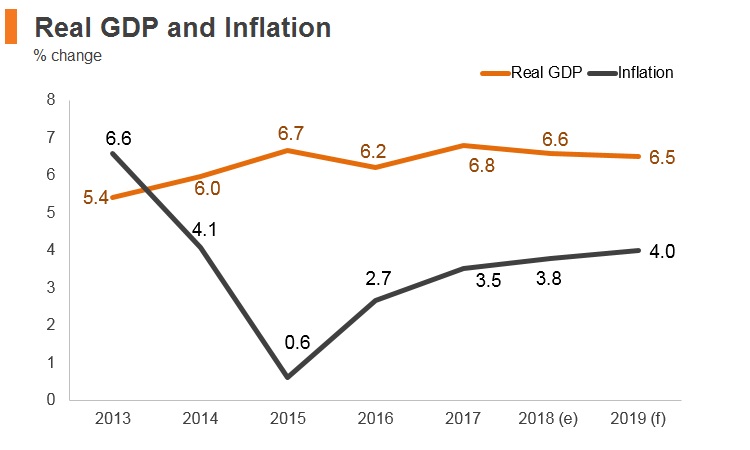 Graph: Vitenam real GDP and inflation Graph: Vitenam real GDP and inflation
