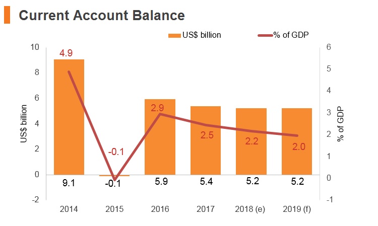 Graph: Vitenam current account balance Graph: Vitenam current account balance