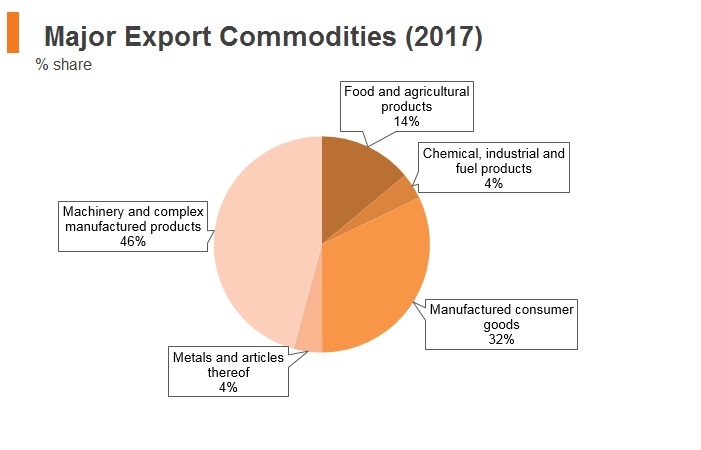 Graph: Vitenam major export commodities (2017) Graph: Vitenam major export commodities (2017)
