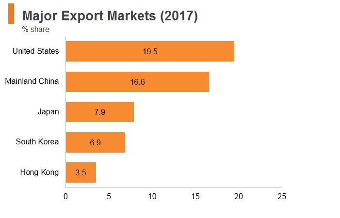 Graph: Vitenam major export markets (2017) Graph: Vitenam major export markets (2017)