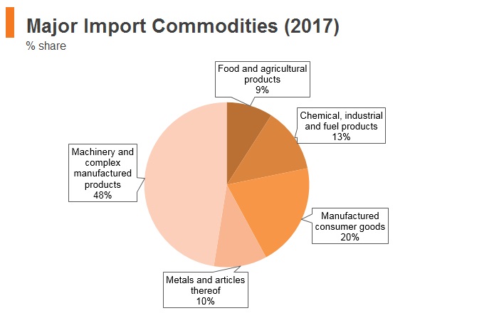 Graph: Vitenam major import commodities (2017) Graph: Vitenam major import commodities (2017)