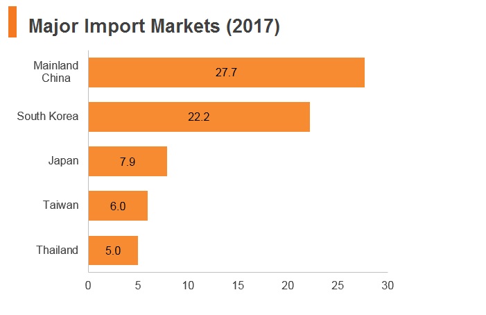 Graph: Vitenam major import markets (2017) Graph: Vitenam major import markets (2017)