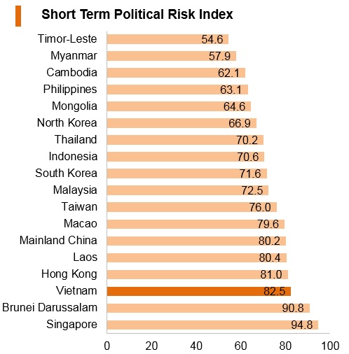 Graph: Vitenam short term political risk index Graph: Vitenam short term political risk index