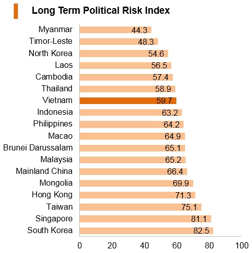 Graph: Vitenam long term political risk index Graph: Vitenam long term political risk index