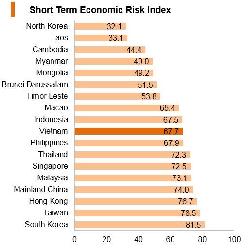 Graph: Vitenam short term economic risk index Graph: Vitenam short term economic risk index