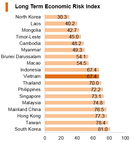 Graph: Vitenam long term economic risk index Graph: Vitenam long term economic risk index