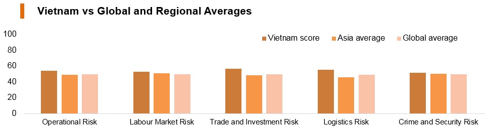 Graph: Vitenam vs global and regional averages Graph: Vitenam vs global and regional averages